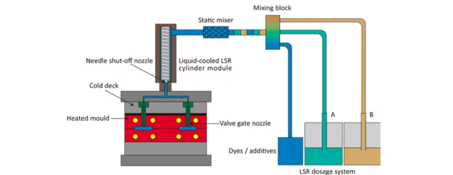 LSR injection molding principle