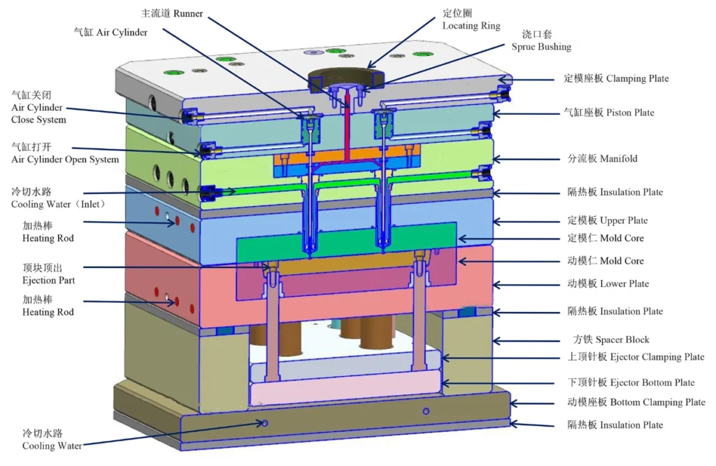 LIM mold struture