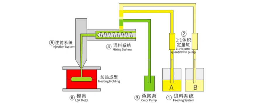 2-Component Silicone Injection Molding Process