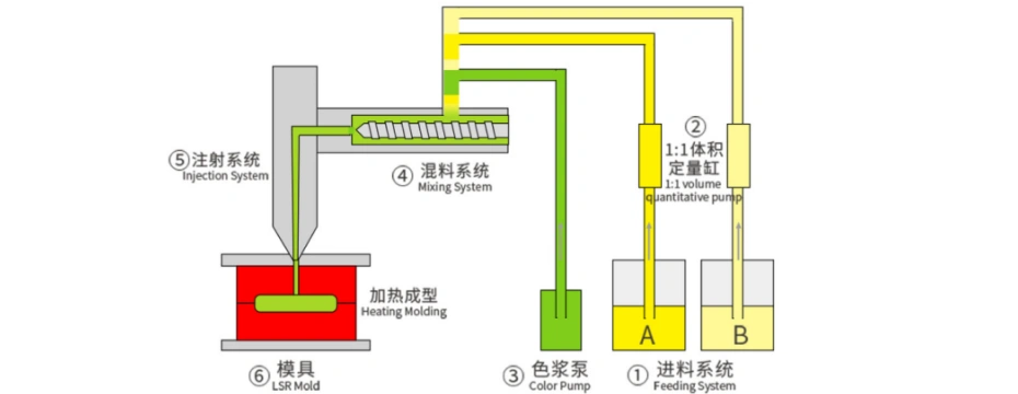 Liquid silicone rubber injection molding process diagram