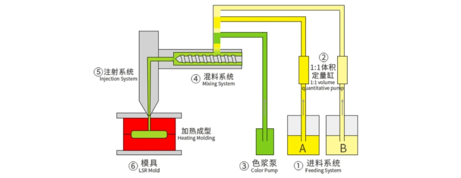 The Basics of Liquid Injection Molding LIM